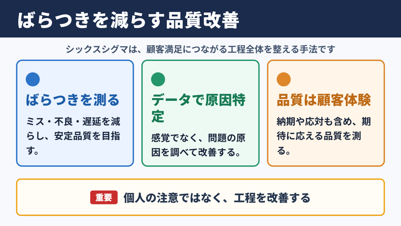 シックスシグマとは顧客満足を高めるためにばらつきを減らす品質管理手法です