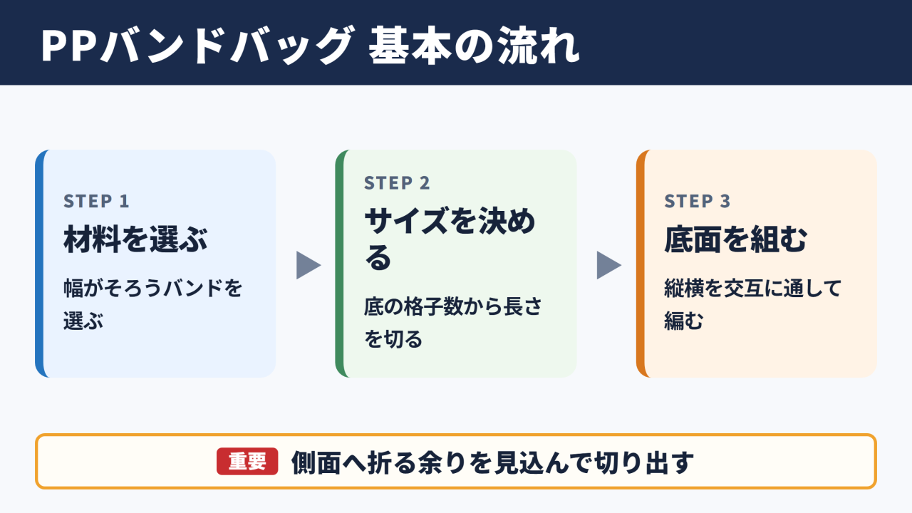PPバンドバッグ作りの基本手順