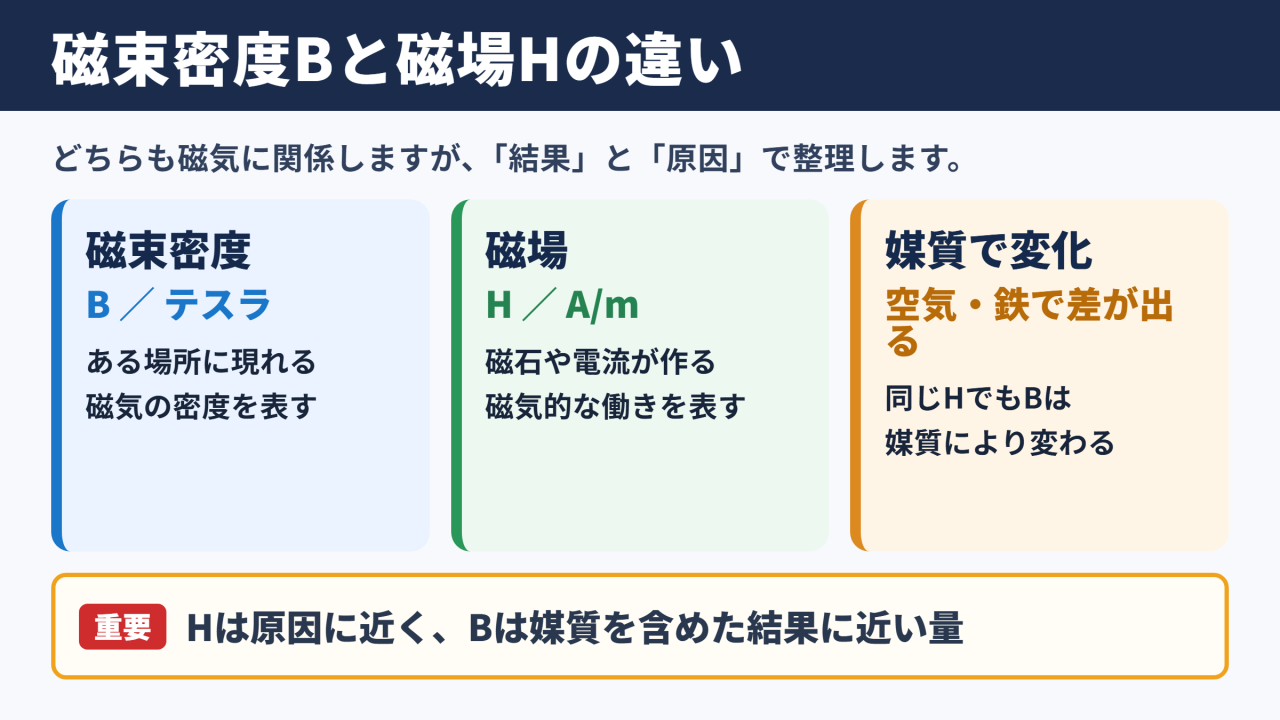 磁束密度と磁場の違い