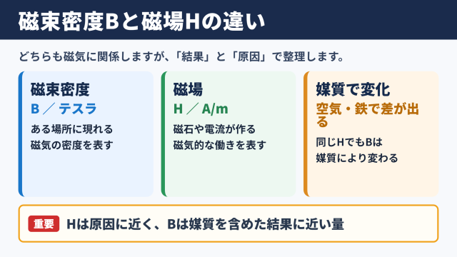 磁束密度と磁場の違い