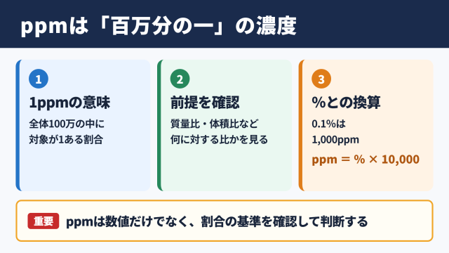 ppmの意味と基本的な考え方
