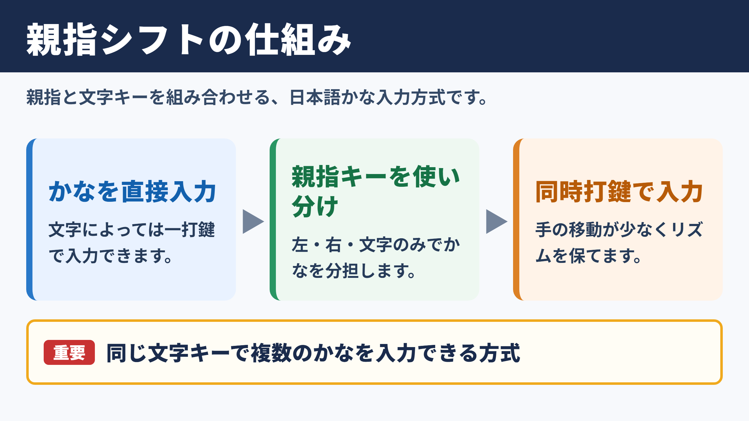 親指シフトの意味と入力方式