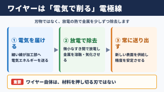 放電加工のワイヤーとは何か 結論からわかる役割と仕組み