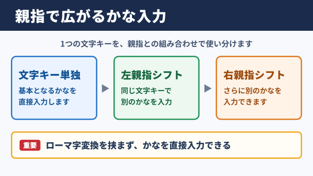 親指シフト配列の基本構造