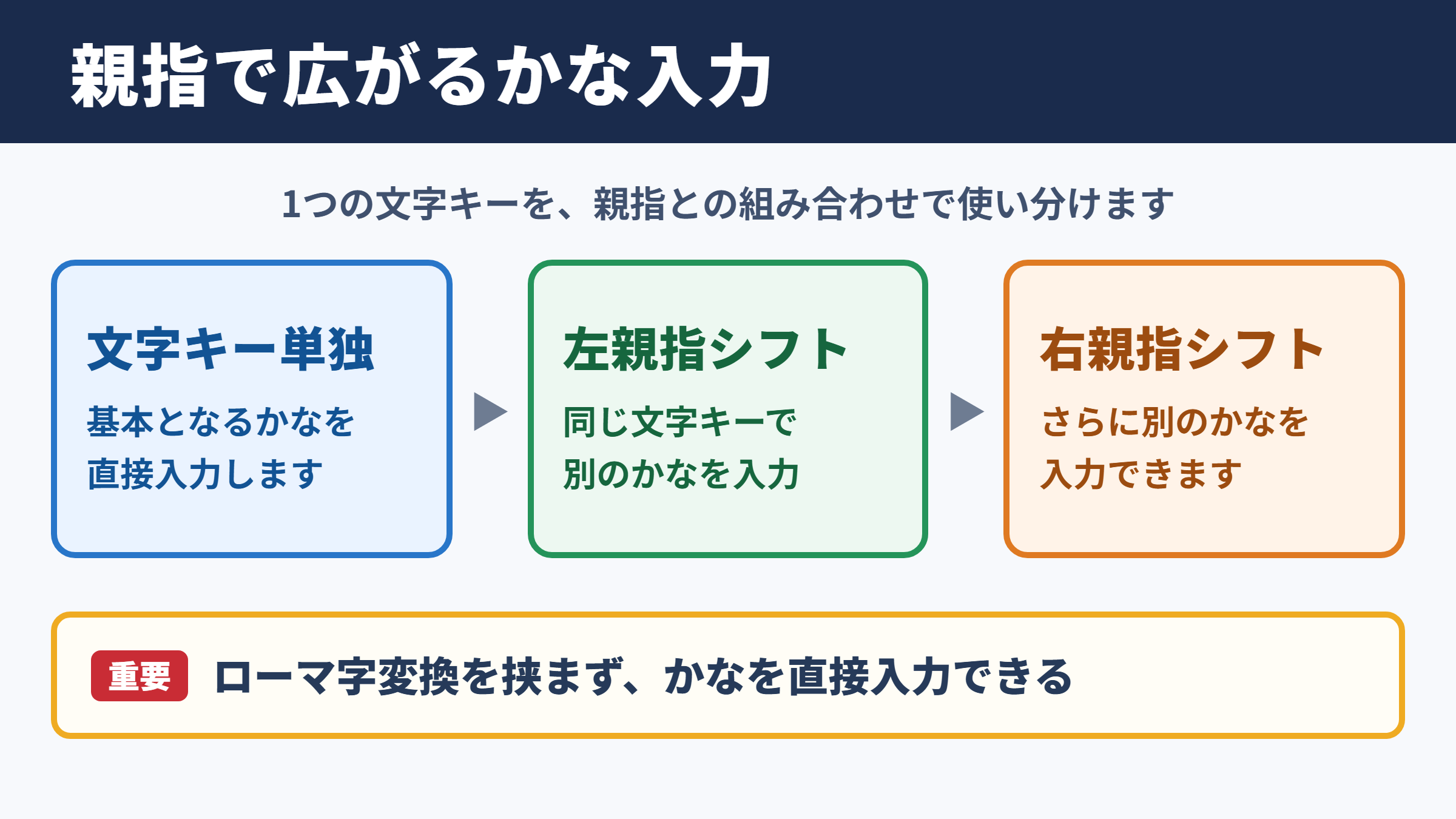 親指シフト配列の基本構造
