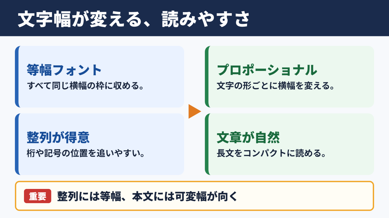 等幅フォントとプロポーショナルフォントの違い