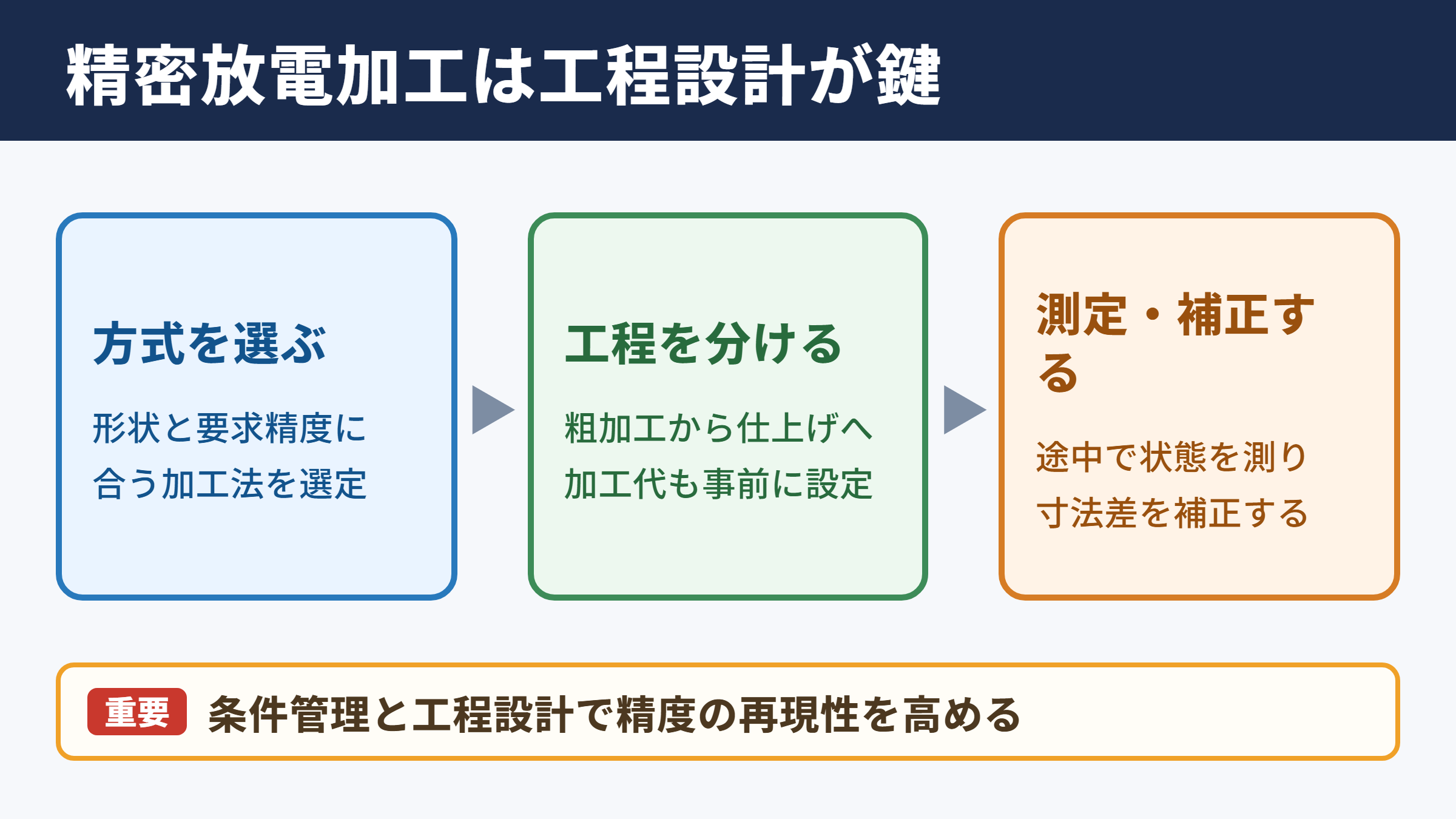 放電加工で精密加工を行う結論は条件管理と工程設計です
