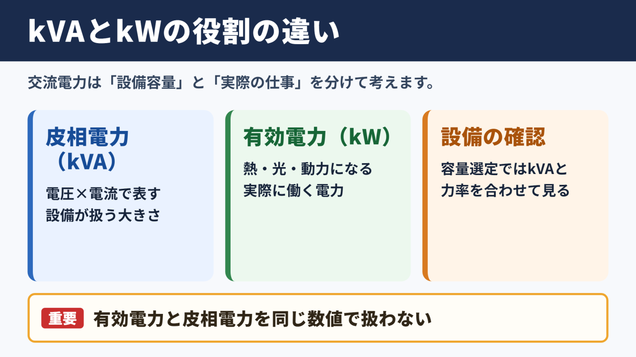 皮相電力と有効電力の違い