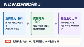 皮相電力と消費電力の違い