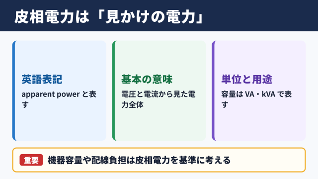 皮相電力の英語表記と基本的な意味