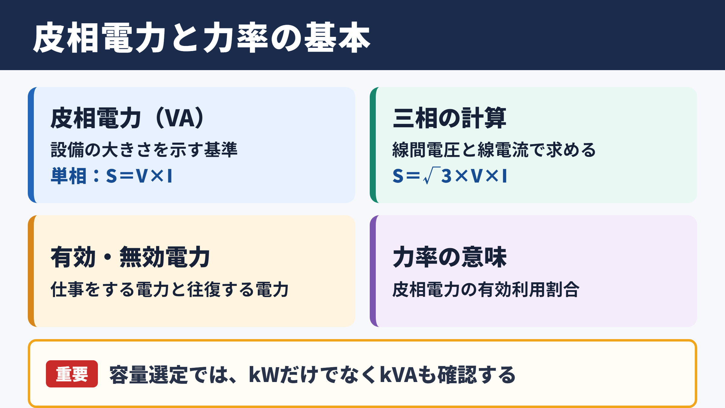 皮相電力と力率の基本関係
