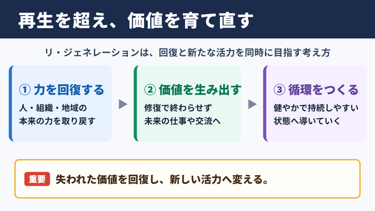 リ・ジェネレーションの意味と基本概念