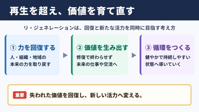 リ・ジェネレーションの意味と基本概念