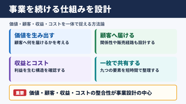 ビジネスモデル・ジェネレーションの要点