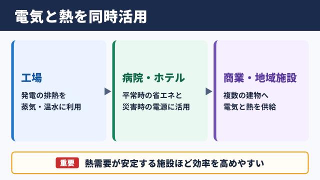 コージェネレーションシステムの代表例と導入効果