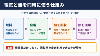 コージェネレーションシステムの基本構造