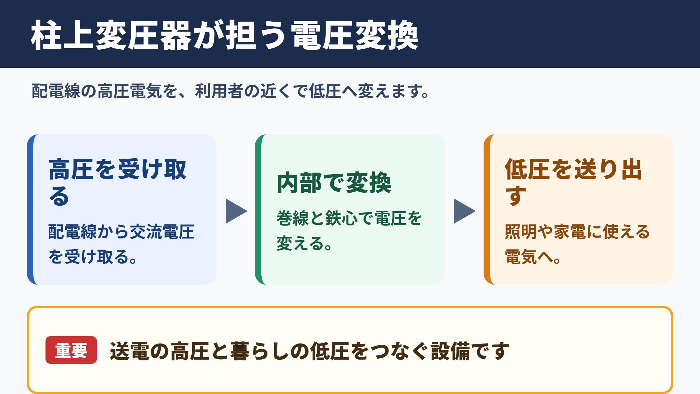 柱上変圧器の全体構造