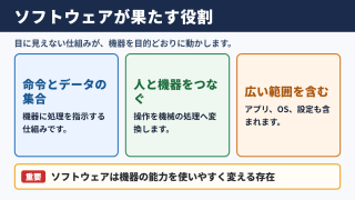 ソフトウェアの意味と役割