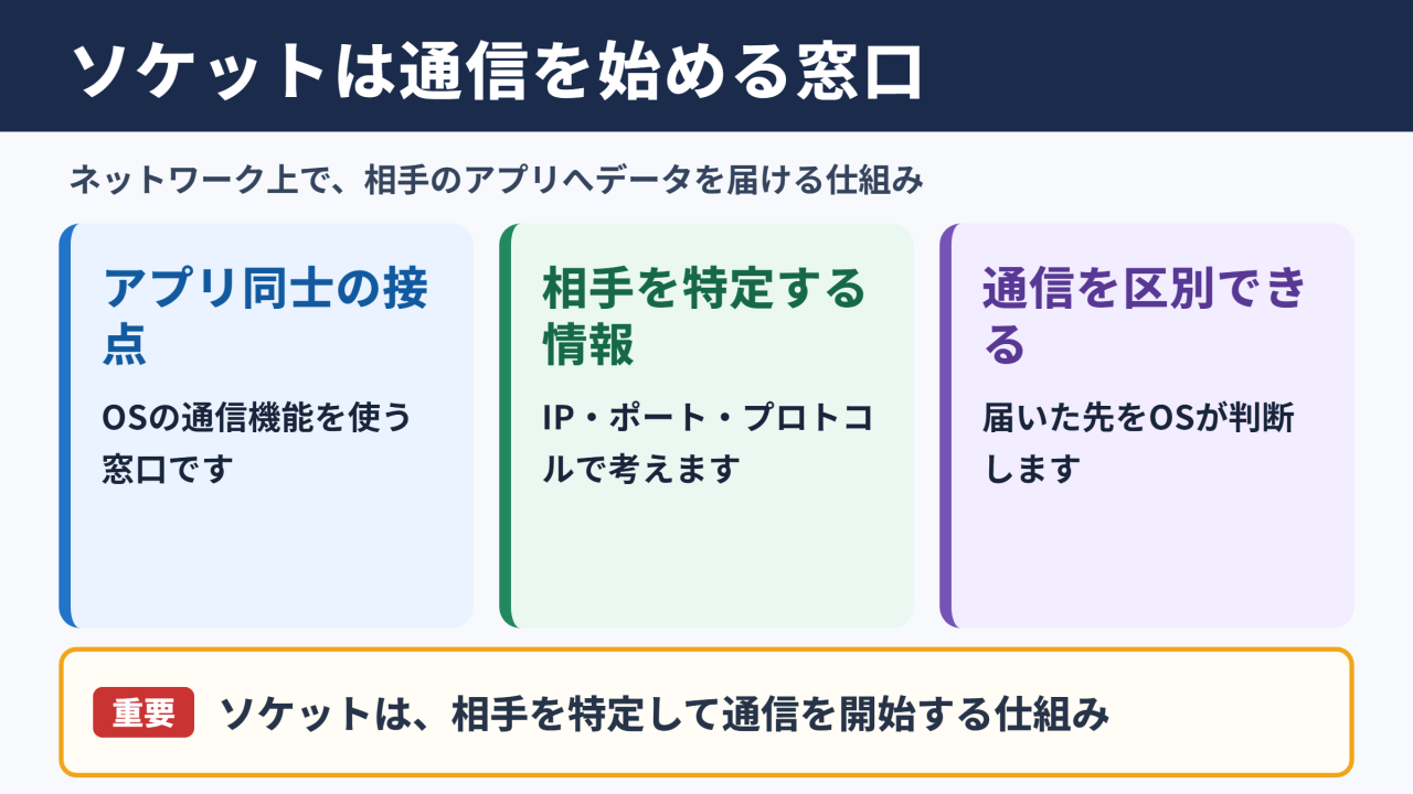 ソケットの意味と通信の結論