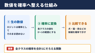 ソフトマックス関数の意味と結論