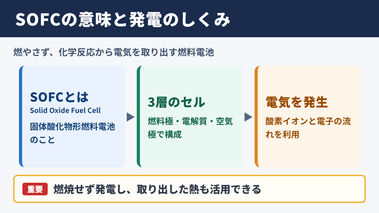 SOFCの意味と発電方式