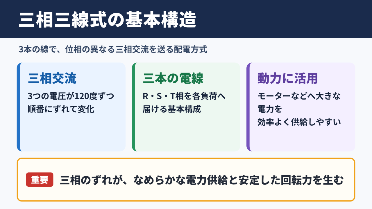 三相三線式の意味と基本構造