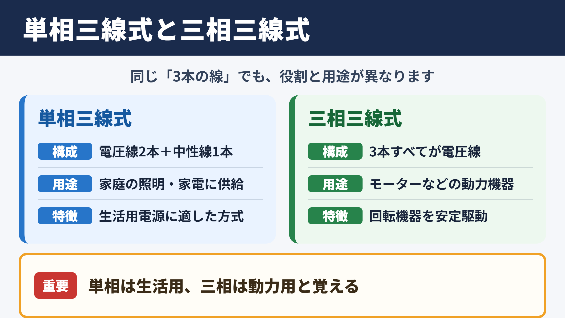 単相三線式と三相三線式の違い