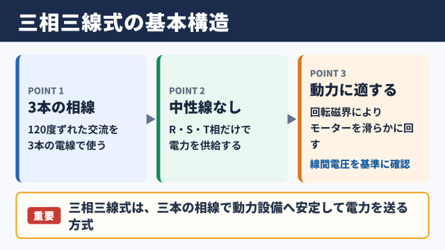 三相三線式回路の基本構造