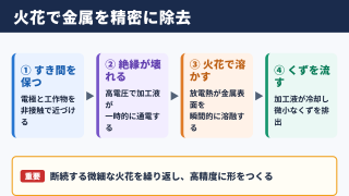 放電加工の原理は電気の火花で金属を溶かして除去することです