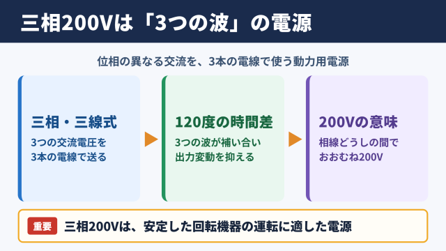 三相三線式200Vの意味と電圧の特徴
