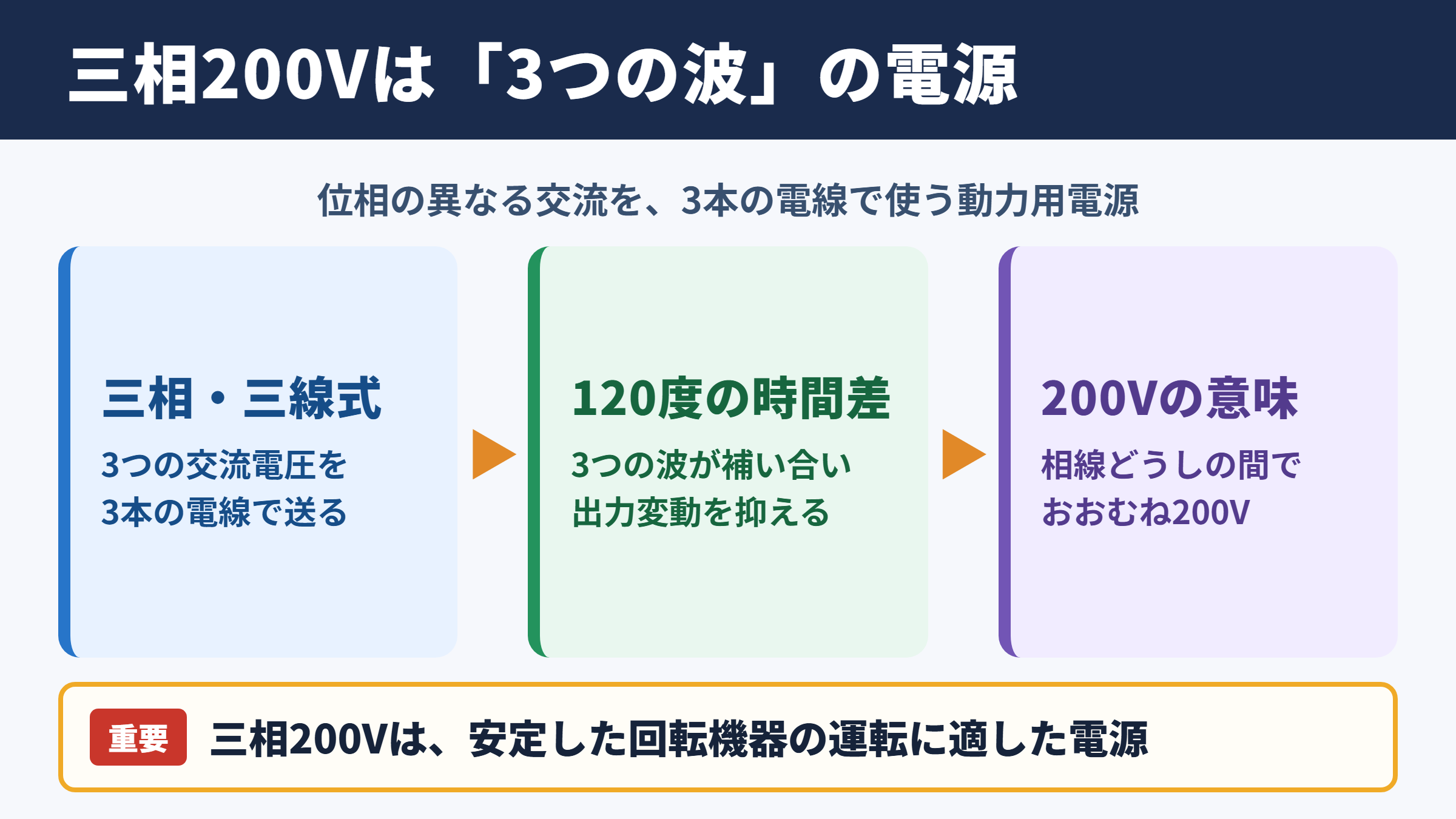 三相三線式200Vの意味と電圧の特徴