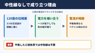 三相三線式に中性線がない理由