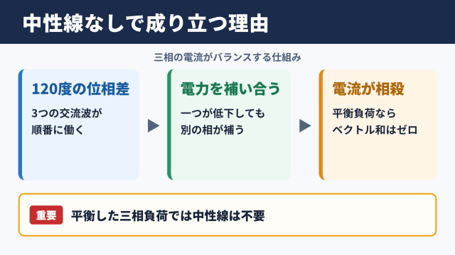 三相三線式に中性線がない理由