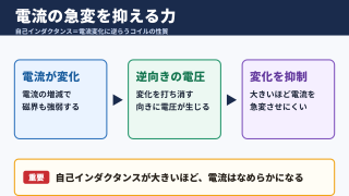 自己インダクタンスの意味と働き
