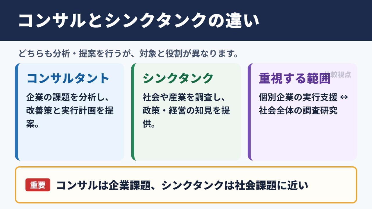 コンサルタント・シンクタンクの意味と違い