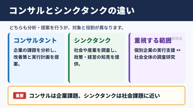 コンサルタント・シンクタンクの意味と違い