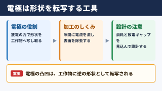 放電加工の電極とは工作物へ形状を転写する重要な工具です