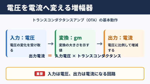 トランスコンダクタンスアンプの意味と基本動作