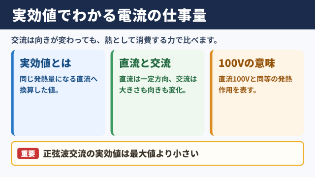実効値と電流の関係