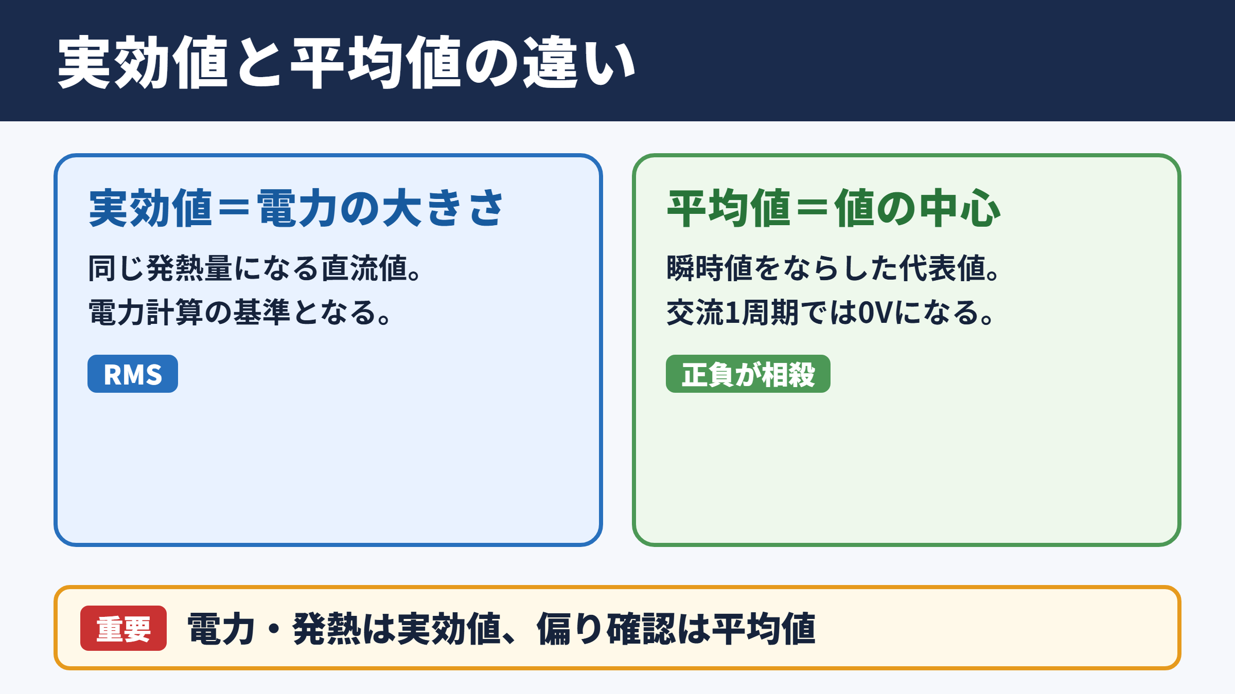 実効値と平均値の違い