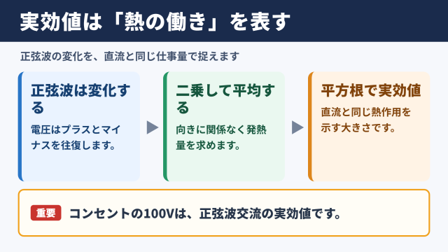 実効値と正弦波交流の基本関係