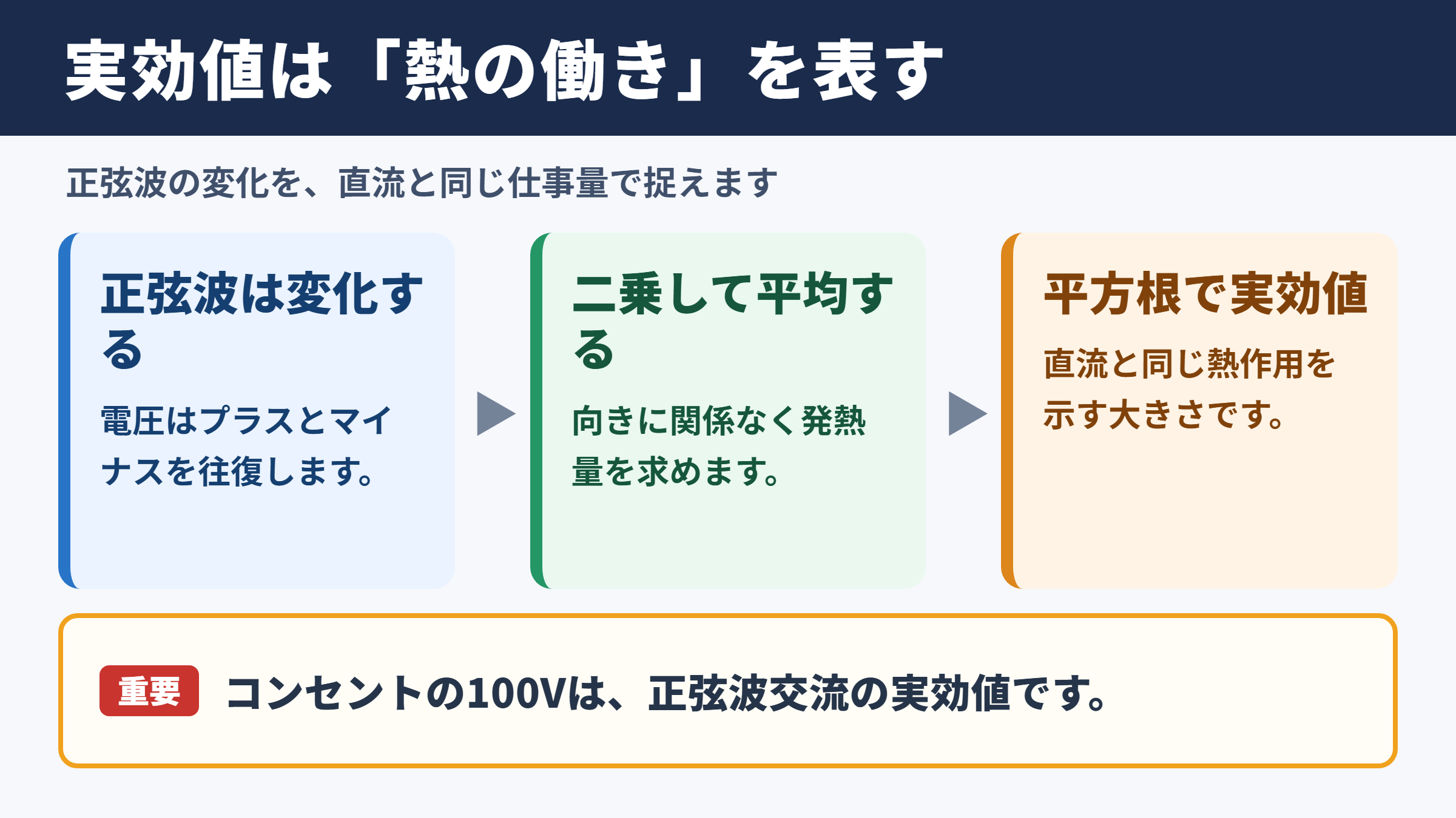 実効値と正弦波交流の基本関係
