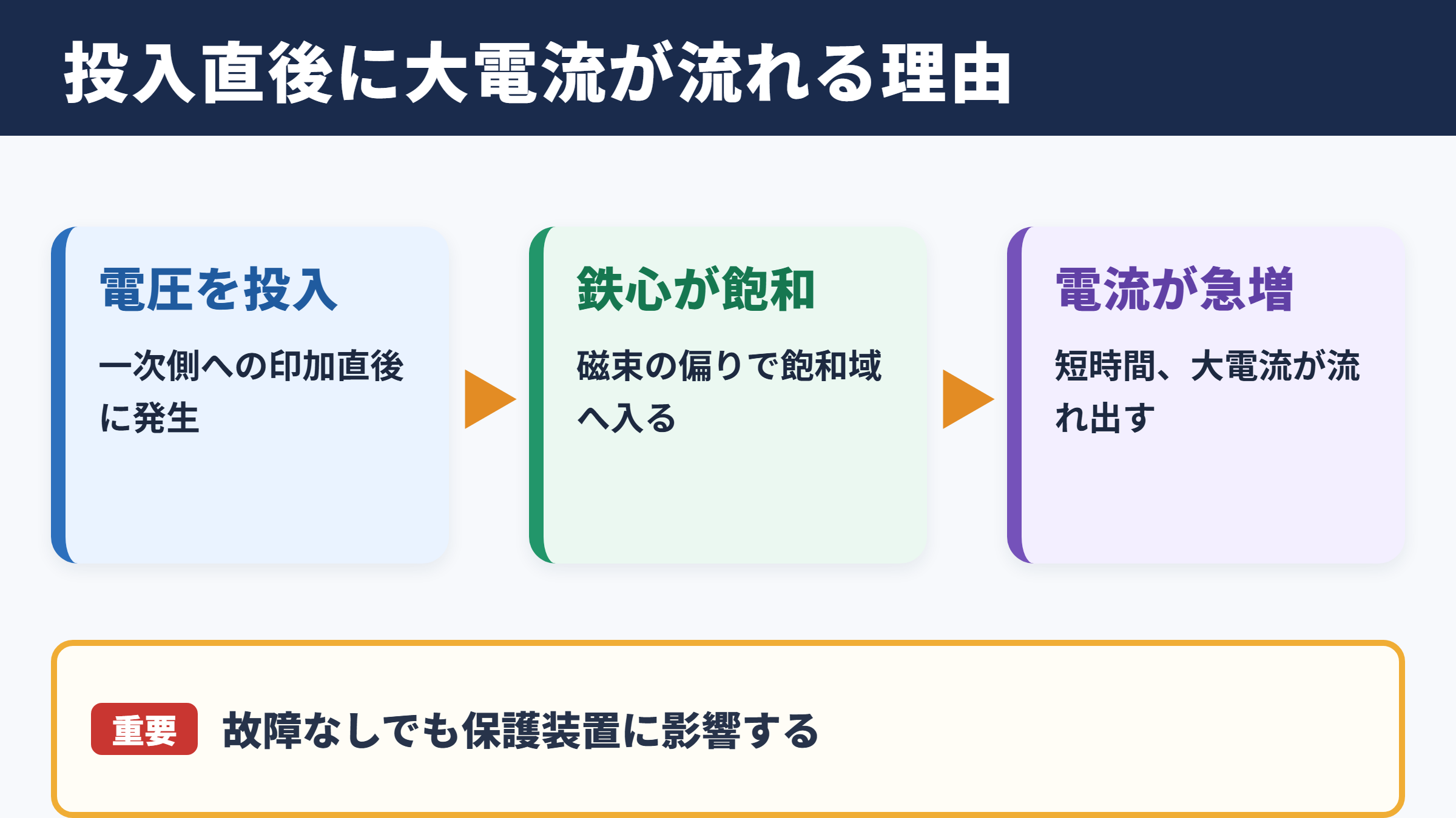 励磁突入電流の意味と発生時の結論