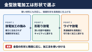 放電加工による金型製作の結論は形状と精度に応じた使い分けが重要です