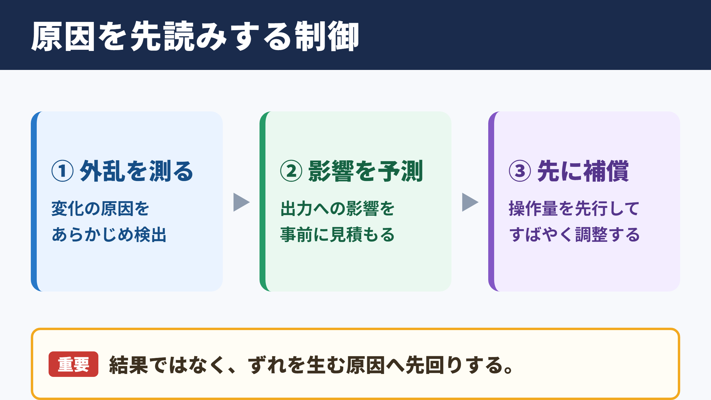 フィードフォワード制御の意味と結論