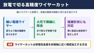ワイヤーカットとは放電で金属を高精度に切断する加工方法です