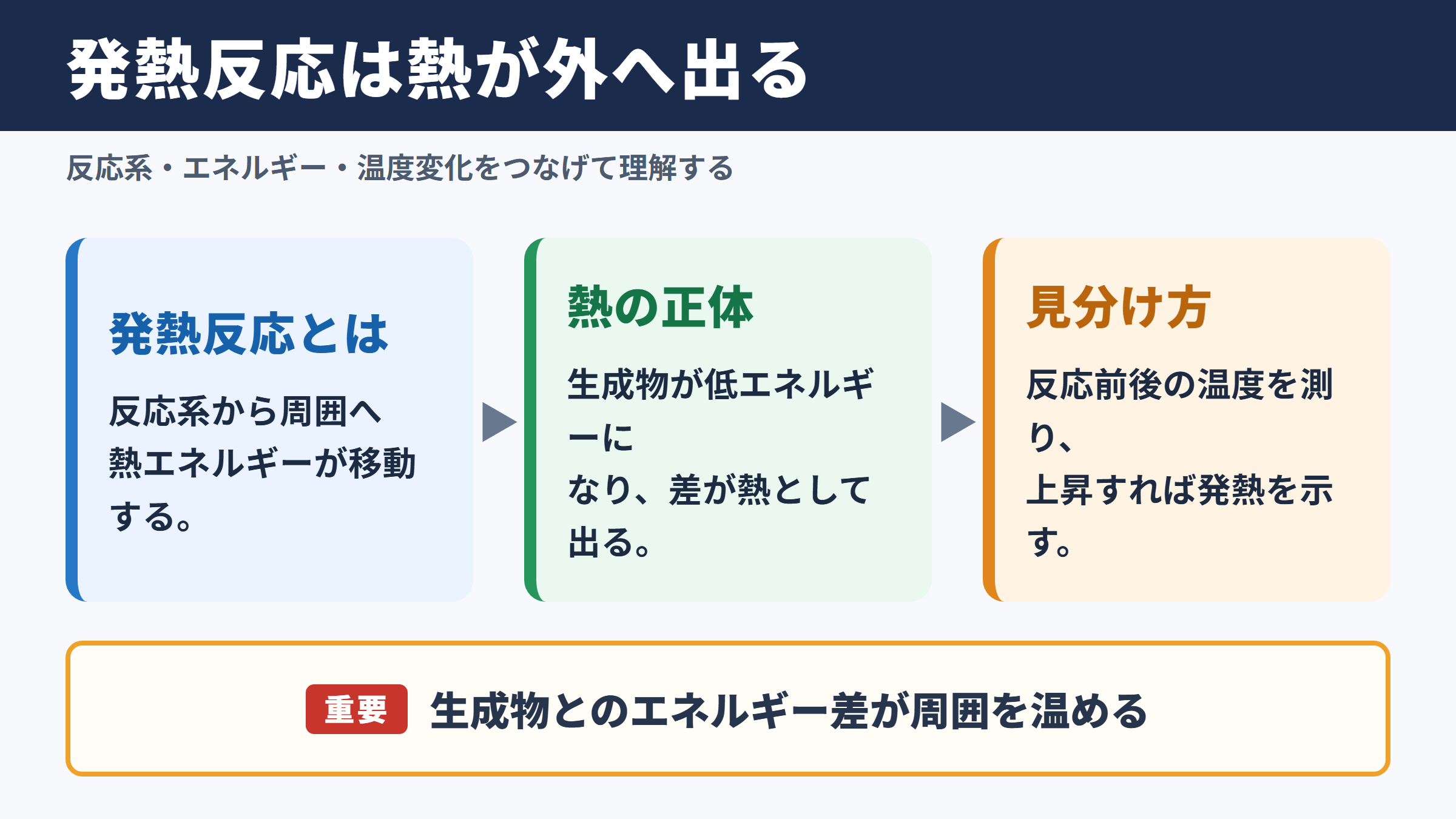 発熱反応の意味と基本的な考え方
