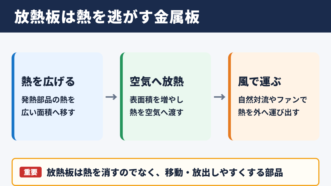放熱板の意味と基本的な役割