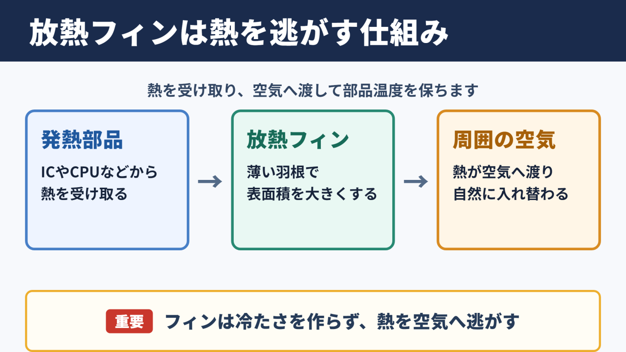 放熱フィンの基本効果と役割