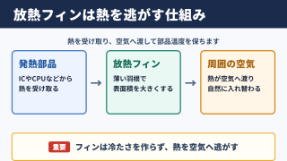 放熱フィンの基本効果と役割
